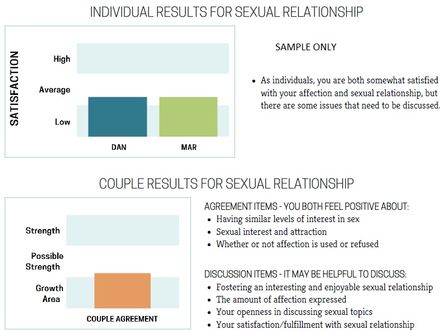 Profile your sexual relationship. Are you both satisfied with your level of intimacy?